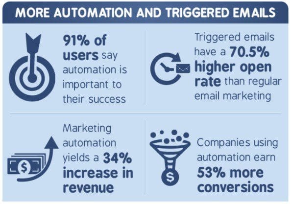 Email automation stats